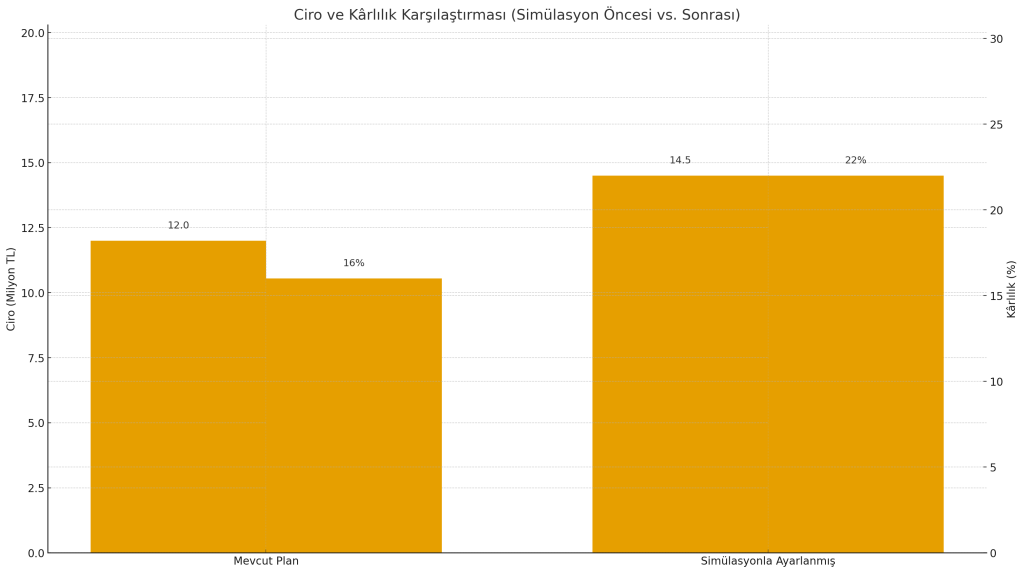 satış stratejisi : Ciro ve kârlılık karşılaştırması: simülasyon öncesi 12M TL / %16, simülasyon sonrası 14,5M TL / %22