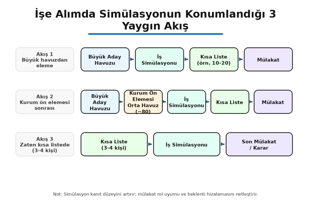 iş simülasyonu ile işe alım karşılaştırma: iş simülasyonun konumlandığı üç akış şeması