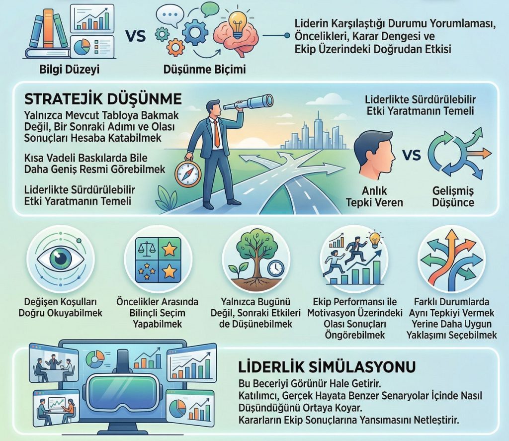 Liderlikte stratejik liderlik simülasyonuyla stratejik düşünme becerisi: düşünme, karar dengesi ve liderlik simülasyonunda düşünme biçimini gösteren infografik