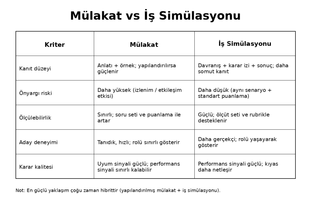iş simülasyonu ile işe alım karşılaştırması tablosu