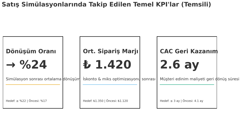 Satış simülasyonlarında takip edilen temel KPI’lar: dönüşüm oranı, ortalama sipariş marjı ve CAC geri kazanım süresi (temsili)