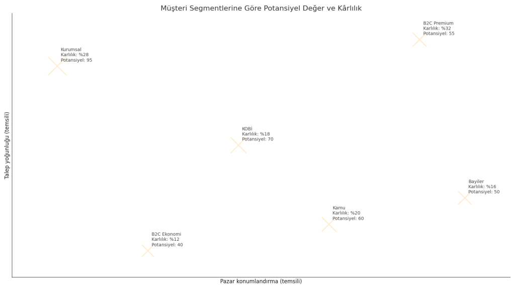 Müşteri segmentlerine göre potansiyel değer ve kârlılık haritası